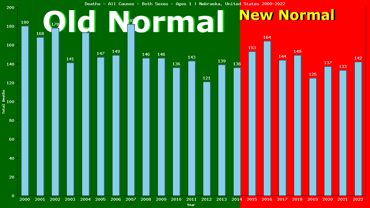 Graph showing Deaths - All Causes - Baby - In Their First Year Of Life | Nebraska, United-states